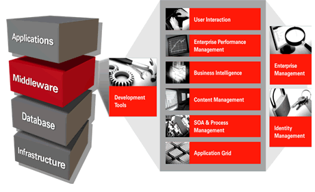 Oracle Fusion Middleware